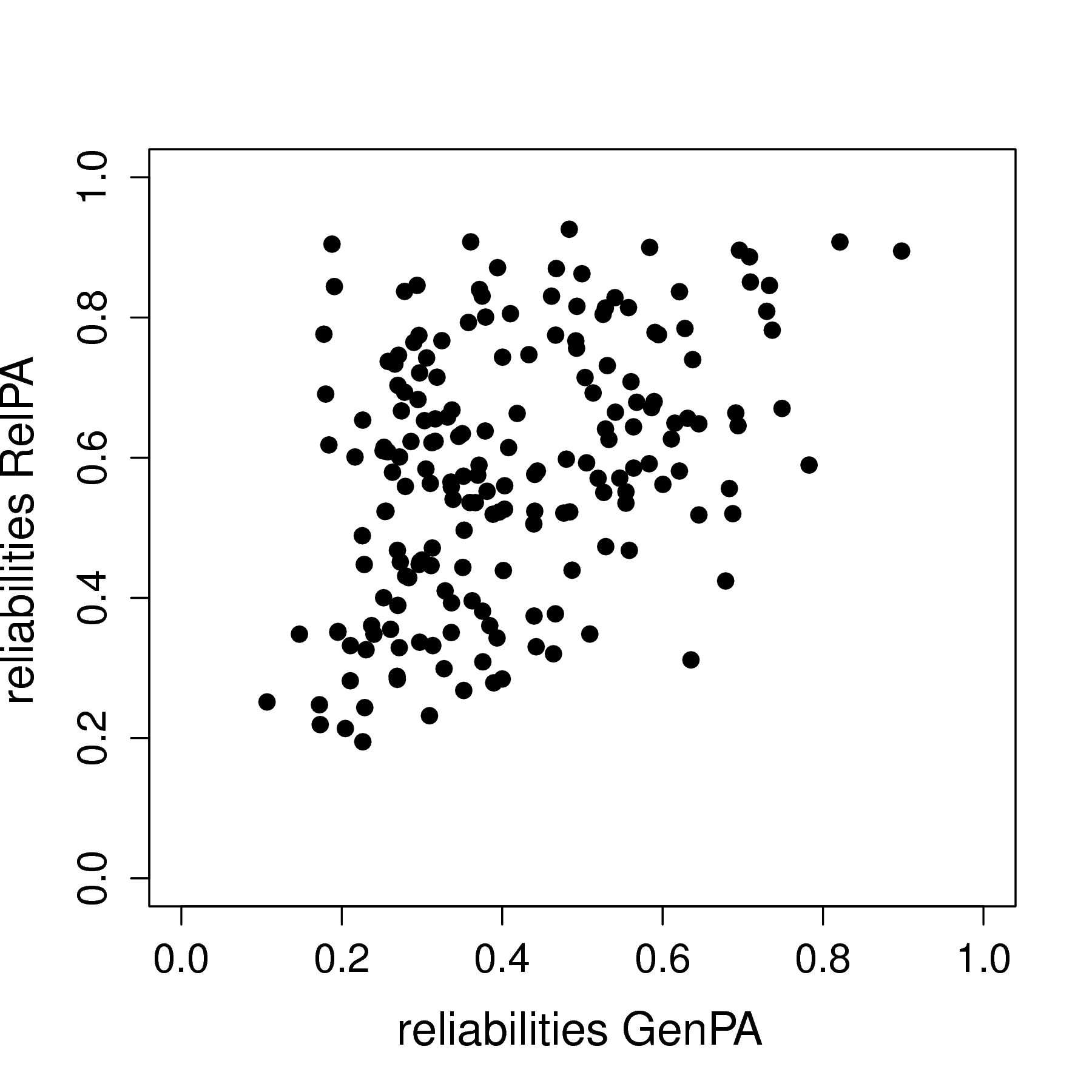 Person Specific Reliabilities Scatterplot