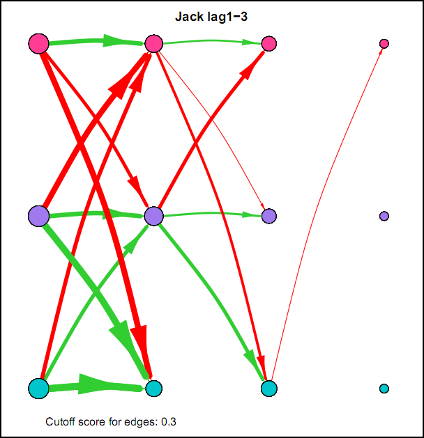 Sequential lag ``network´´ 